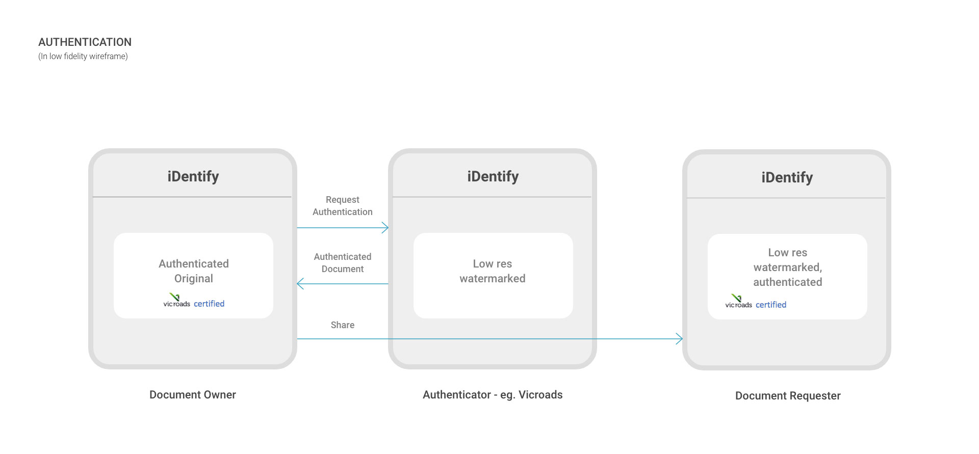 Authentication